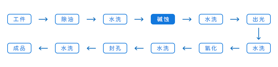 固体碱蚀剂-液体长寿碱蚀剂