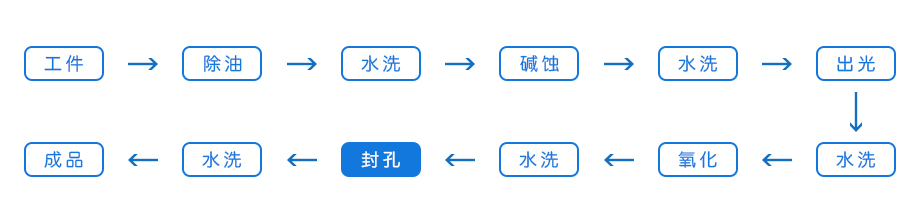 常温封孔剂-中温封孔剂-高温封闭剂