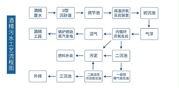 酒精厂污水处理