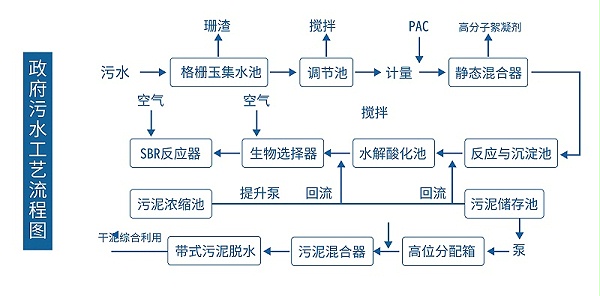 市政污水处理