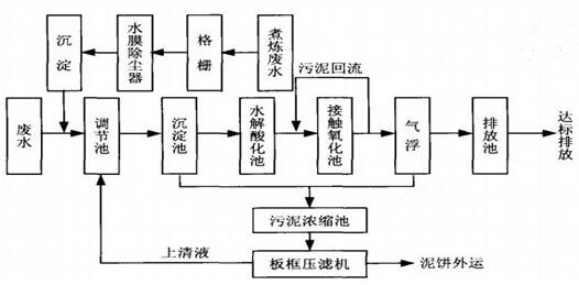 工艺流程